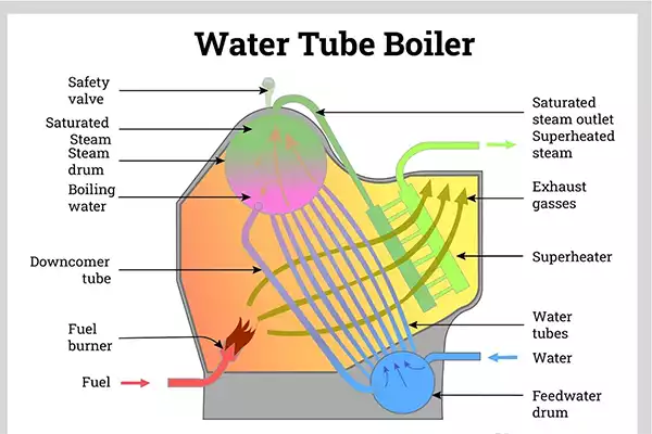 water tube boiler